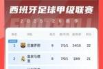 西甲积分榜:巴萨先赛暂升榜首领先皇马1分,皇马明日客战赫塔费
