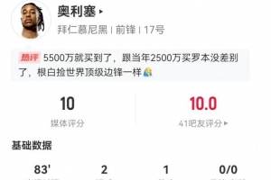 奥利塞本场5射4正进2球+1中框 1助攻+4关键传球 获评10分满分